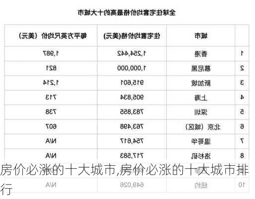 房价必涨的十大城市,房价必涨的十大城市排行