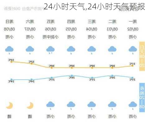 24小时天气,24小时天气预报