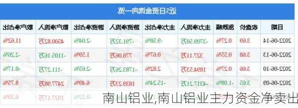 南山铝业,南山铝业主力资金净卖出