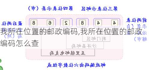 我所在位置的邮政编码,我所在位置的邮政编码怎么查