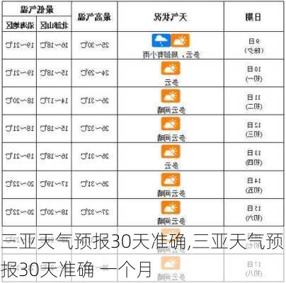 三亚天气预报30天准确,三亚天气预报30天准确 一个月