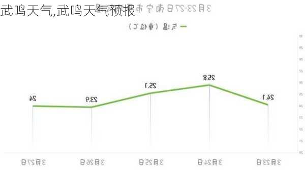 武鸣天气,武鸣天气预报