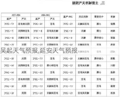 吴起天气预报,延安天气预报