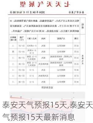 泰安天气预报15天,泰安天气预报15天最新消息