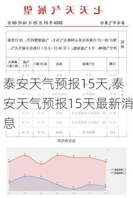 泰安天气预报15天,泰安天气预报15天最新消息