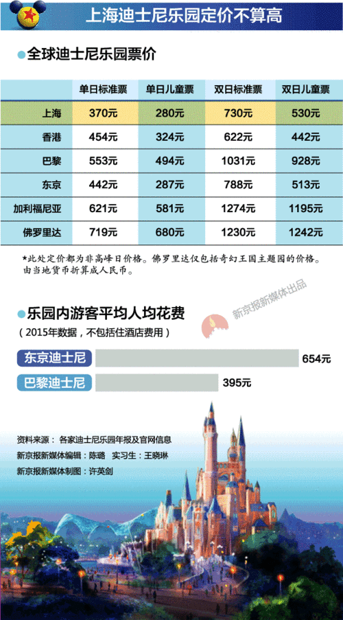 迪士尼上海门票价格,迪士尼上海门票价格学生价