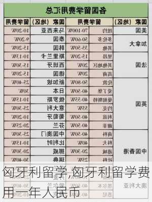 匈牙利留学,匈牙利留学费用一年人民币