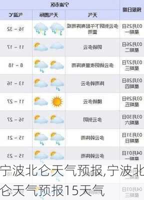 宁波北仑天气预报,宁波北仑天气预报15天气