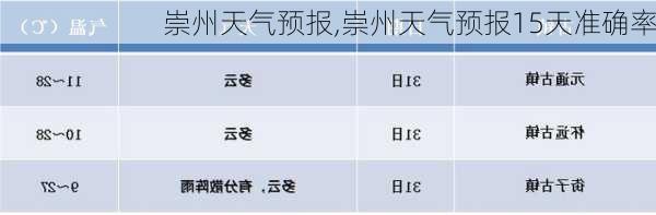 崇州天气预报,崇州天气预报15天准确率