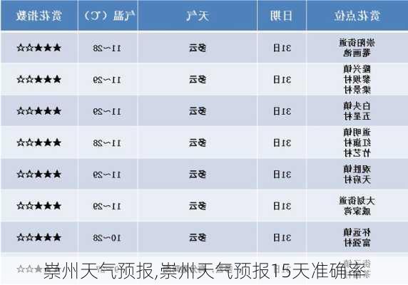 崇州天气预报,崇州天气预报15天准确率