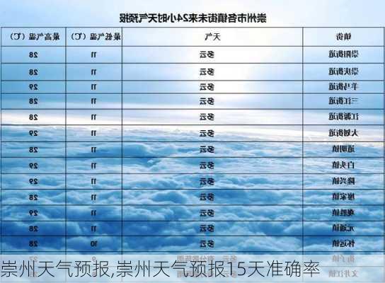 崇州天气预报,崇州天气预报15天准确率