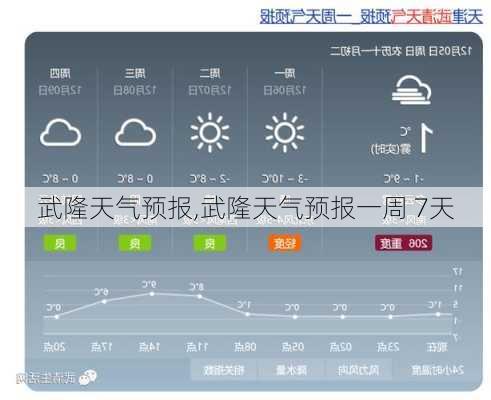 武隆天气预报,武隆天气预报一周 7天