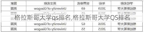 格拉斯哥大学qs排名,格拉斯哥大学QS排名