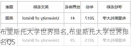 布里斯托大学世界排名,布里斯托大学世界排名QS
