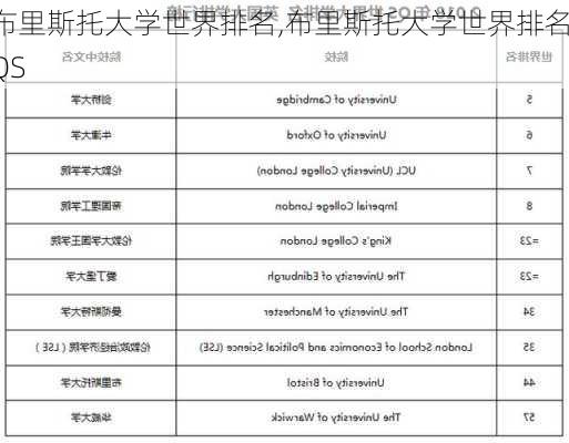 布里斯托大学世界排名,布里斯托大学世界排名QS