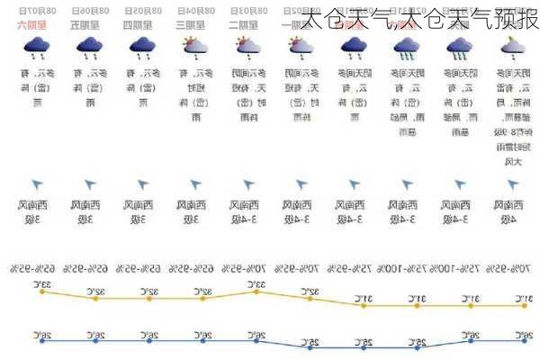 太仓天气,太仓天气预报