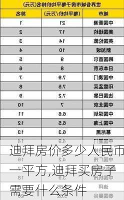 迪拜房价多少人民币一平方,迪拜买房子需要什么条件