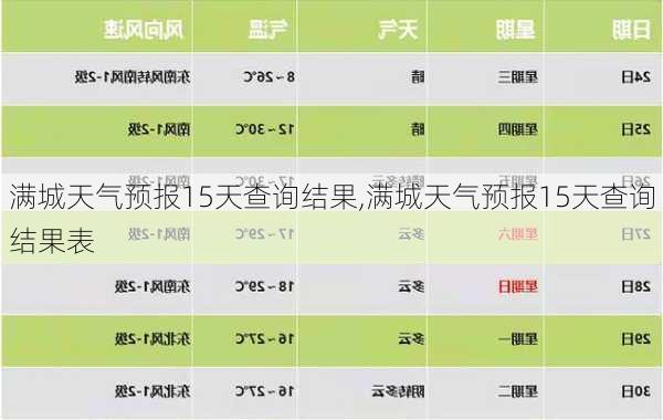 满城天气预报15天查询结果,满城天气预报15天查询结果表