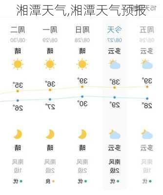 湘潭天气,湘潭天气预报