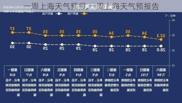 一周上海天气预报,一周上海天气预报告