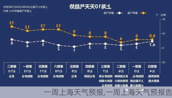 一周上海天气预报,一周上海天气预报告