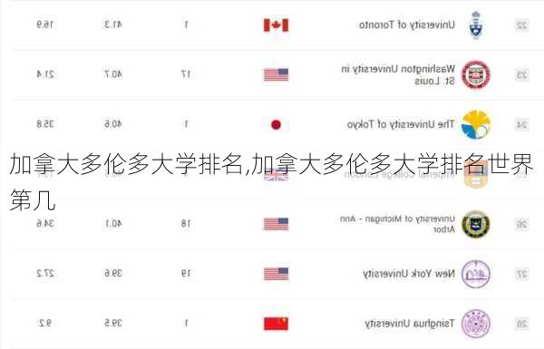 加拿大多伦多大学排名,加拿大多伦多大学排名世界第几