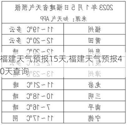 福建天气预报15天,福建天气预报40天查询