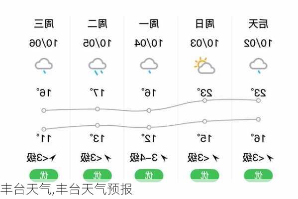 丰台天气,丰台天气预报