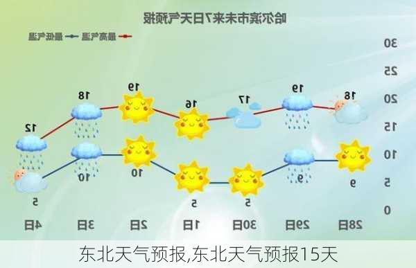 东北天气预报,东北天气预报15天