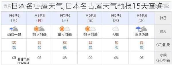 日本名古屋天气,日本名古屋天气预报15天查询