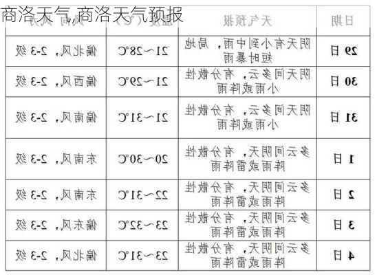 商洛天气,商洛天气预报