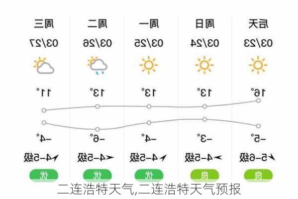 二连浩特天气,二连浩特天气预报