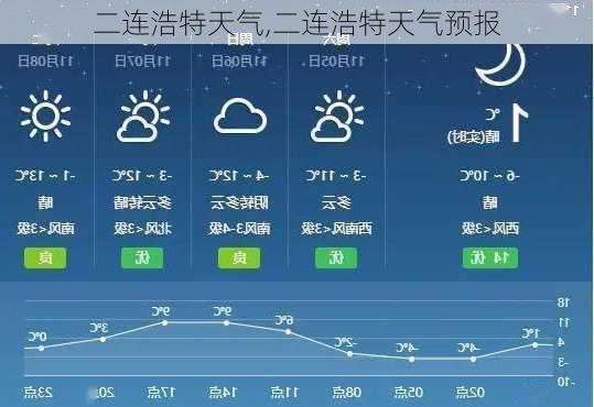 二连浩特天气,二连浩特天气预报