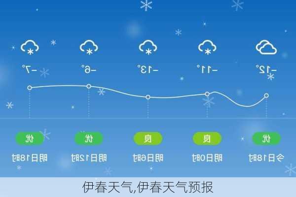 伊春天气,伊春天气预报