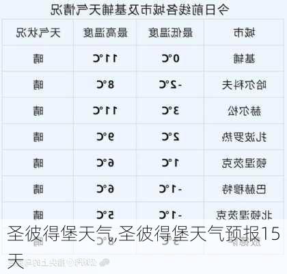 圣彼得堡天气,圣彼得堡天气预报15天