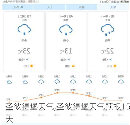 圣彼得堡天气,圣彼得堡天气预报15天