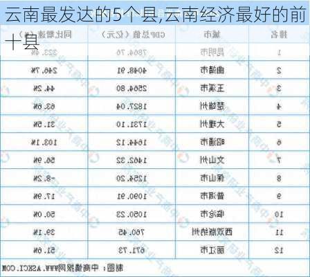 云南最发达的5个县,云南经济最好的前十县