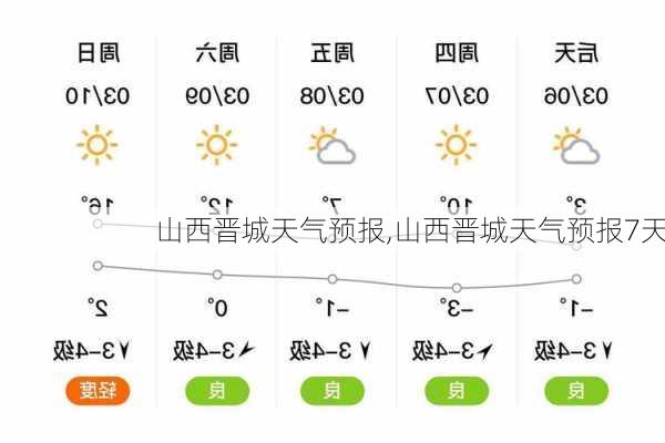 山西晋城天气预报,山西晋城天气预报7天