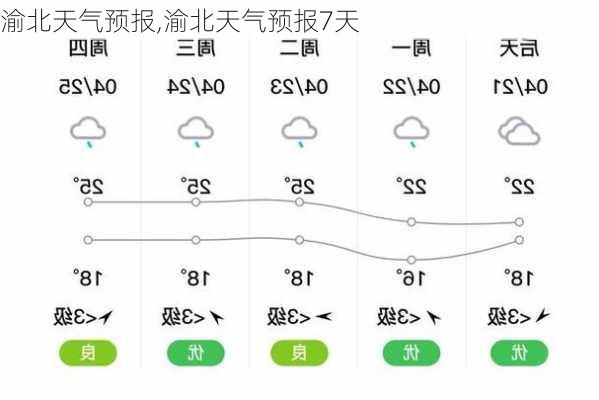 渝北天气预报,渝北天气预报7天