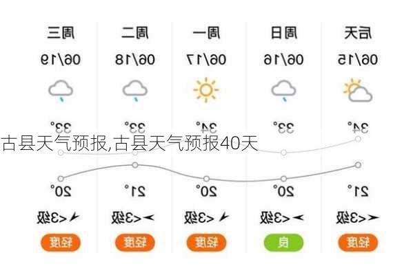 古县天气预报,古县天气预报40天