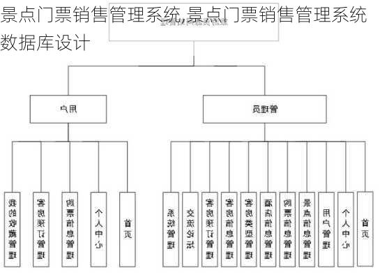 景点门票销售管理系统,景点门票销售管理系统数据库设计