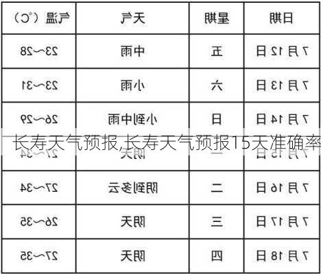 长寿天气预报,长寿天气预报15天准确率