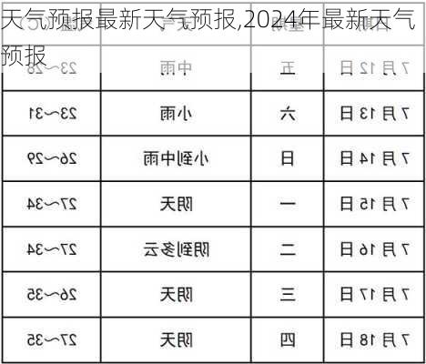 天气预报最新天气预报,2024年最新天气预报