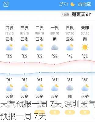 天气预报一周 7天,深圳天气预报一周 7天