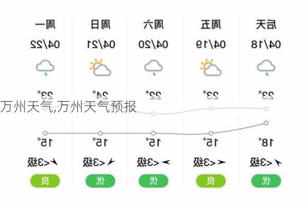 万州天气,万州天气预报