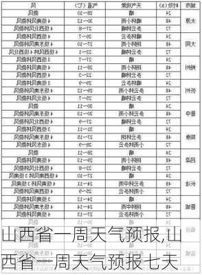 山西省一周天气预报,山西省一周天气预报七天