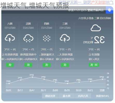 增城天气,增城天气预报