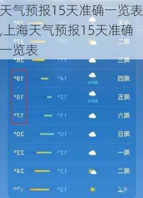 天气预报15天准确一览表,上海天气预报15天准确一览表