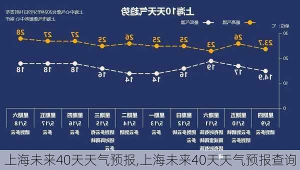 上海未来40天天气预报,上海未来40天天气预报查询