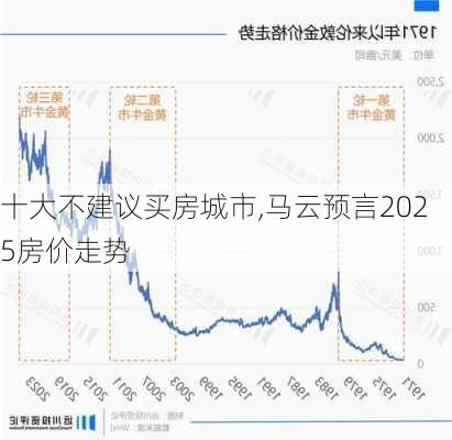 十大不建议买房城市,马云预言2025房价走势